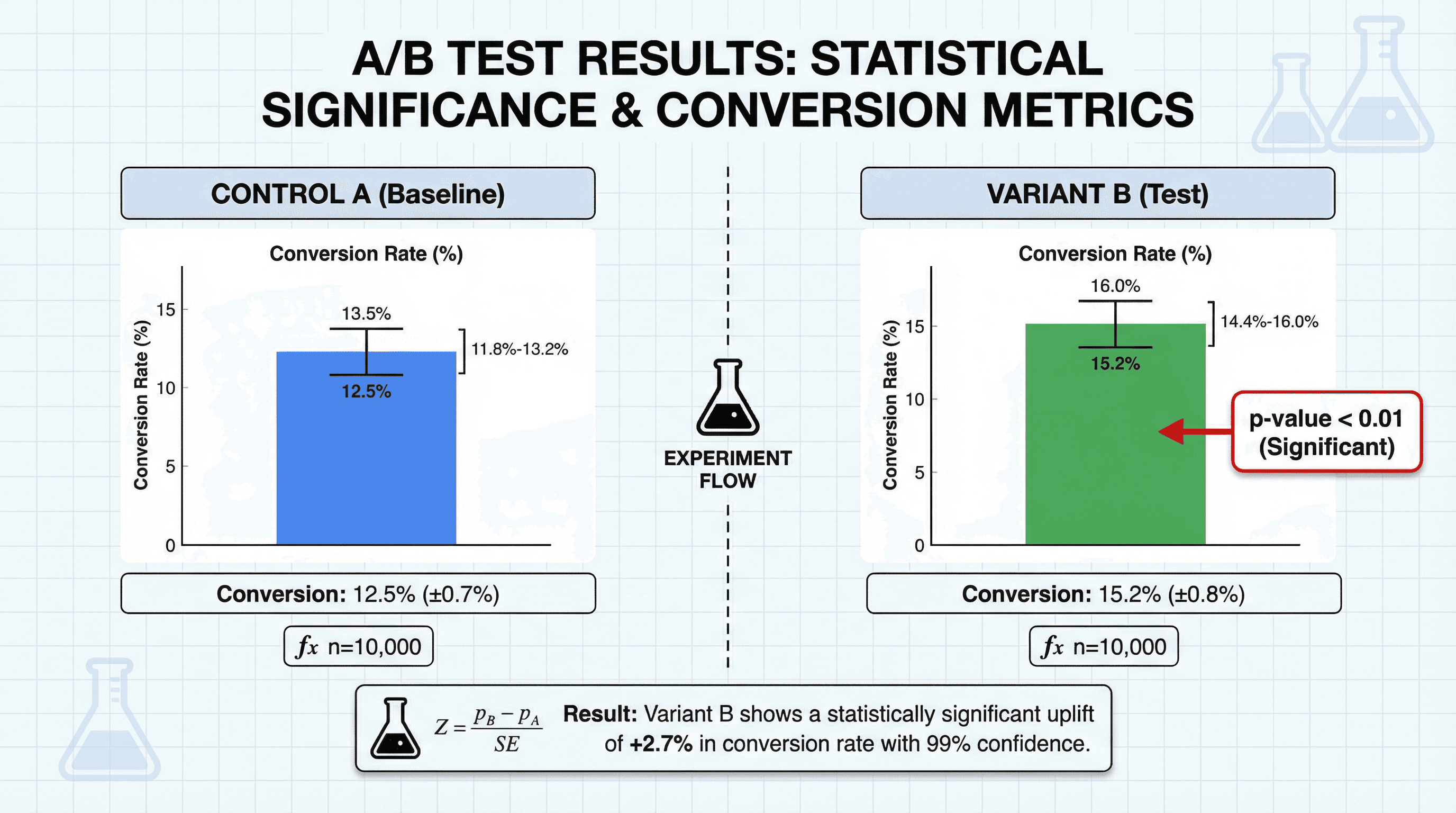 A/B Testing Results - Variation 3