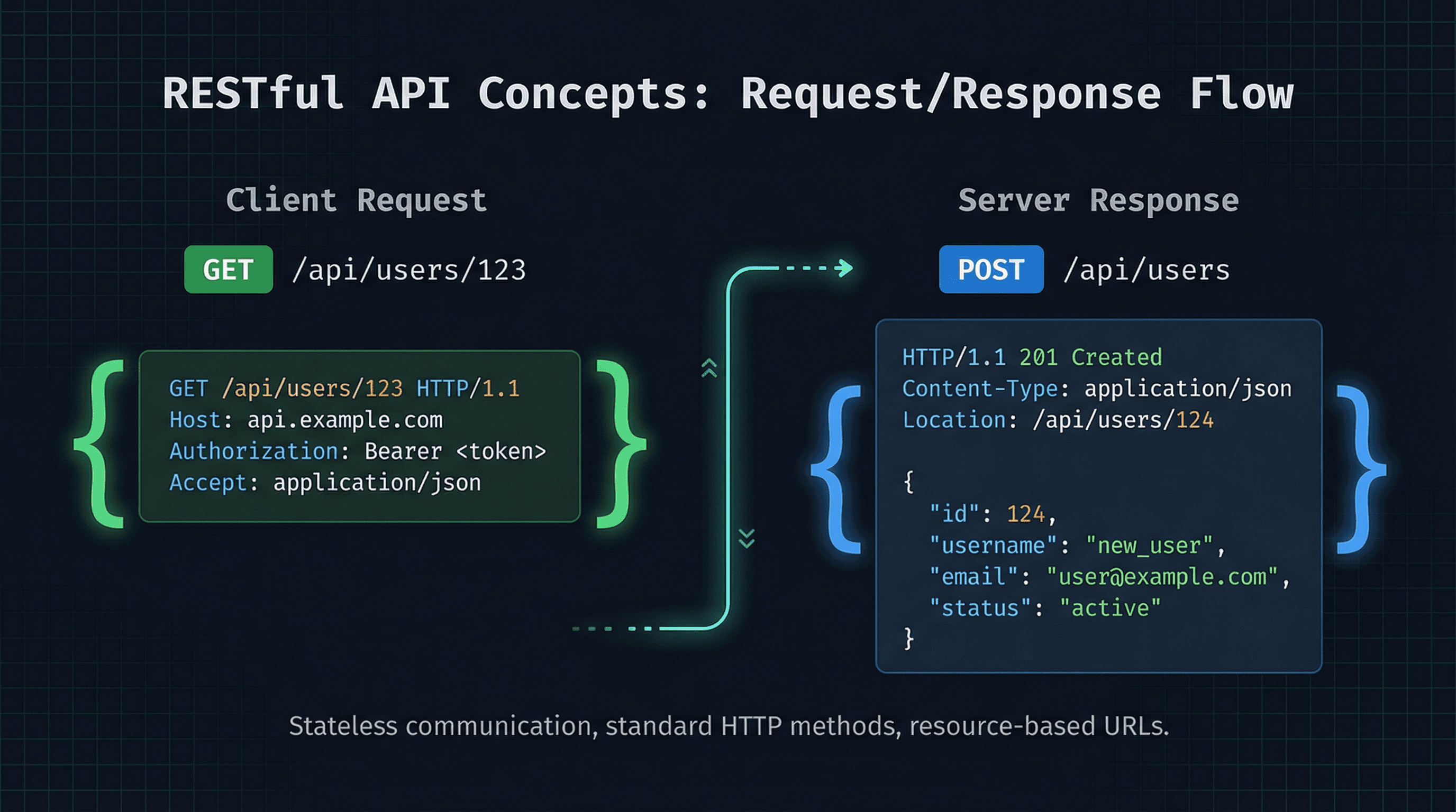 API Integration Overview - Variation 4