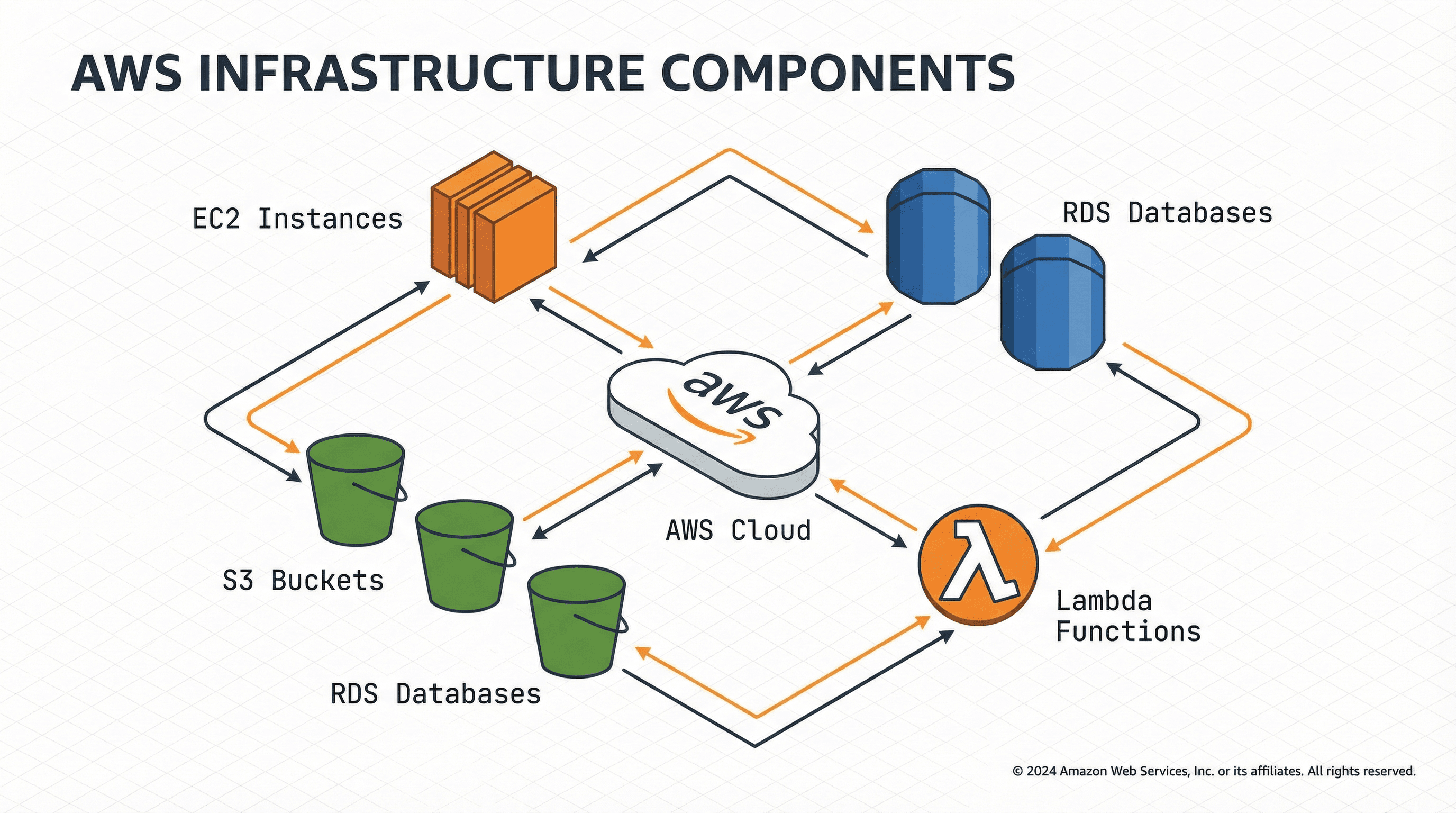 Cloud Architecture Diagram - Variation 2