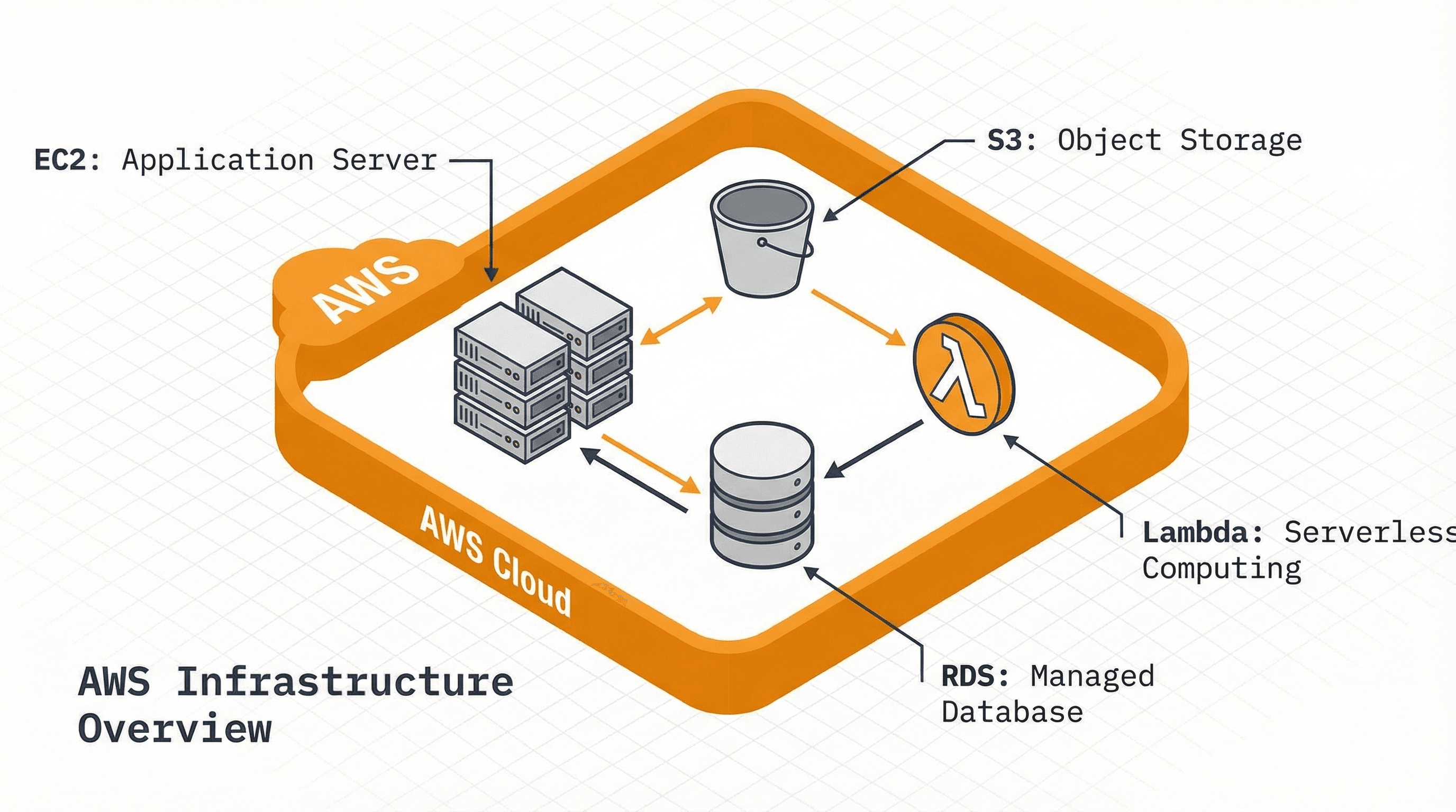 Cloud Architecture Diagram - Variation 3