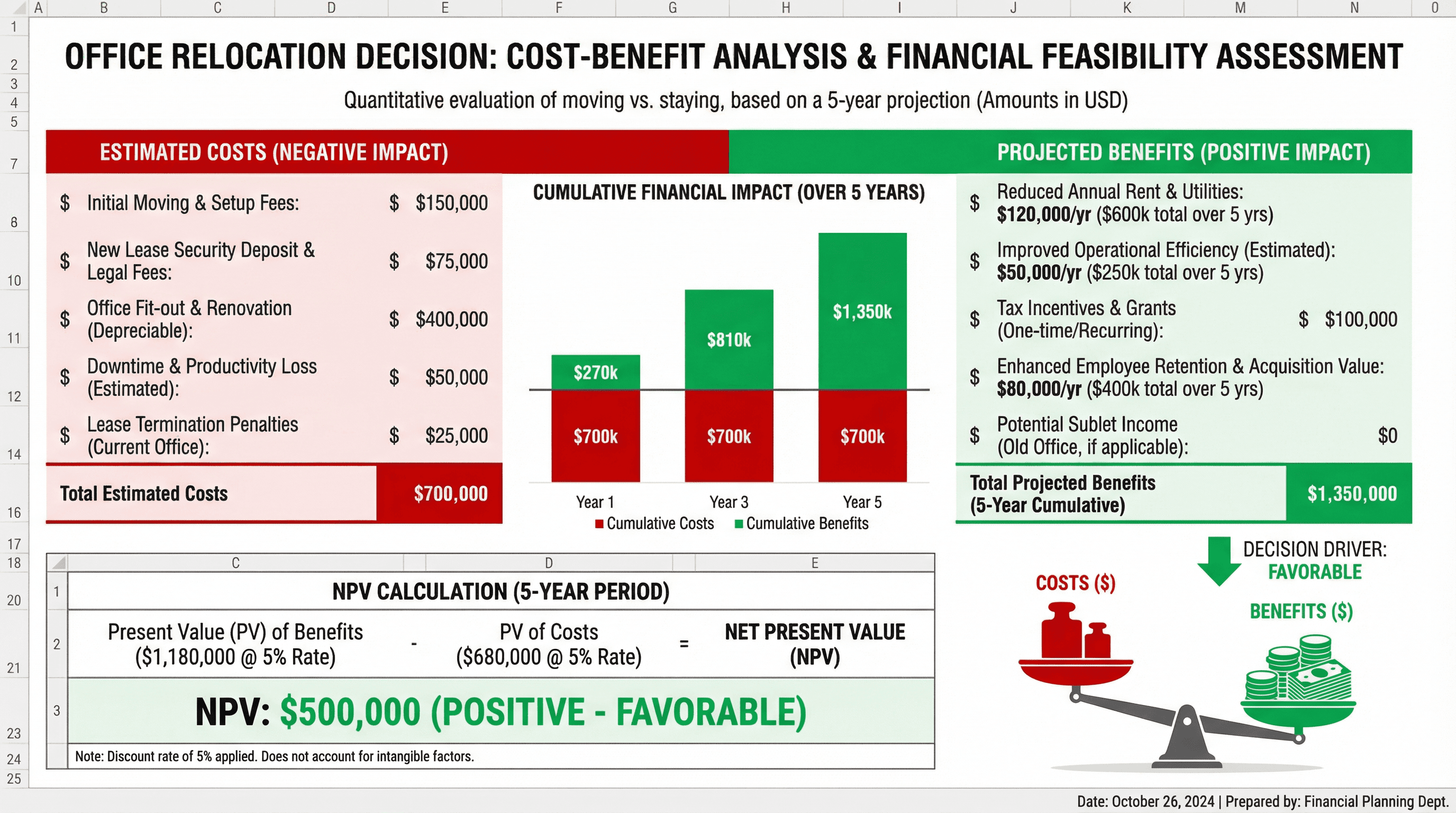 Cost-Benefit Analysis - Variation 2