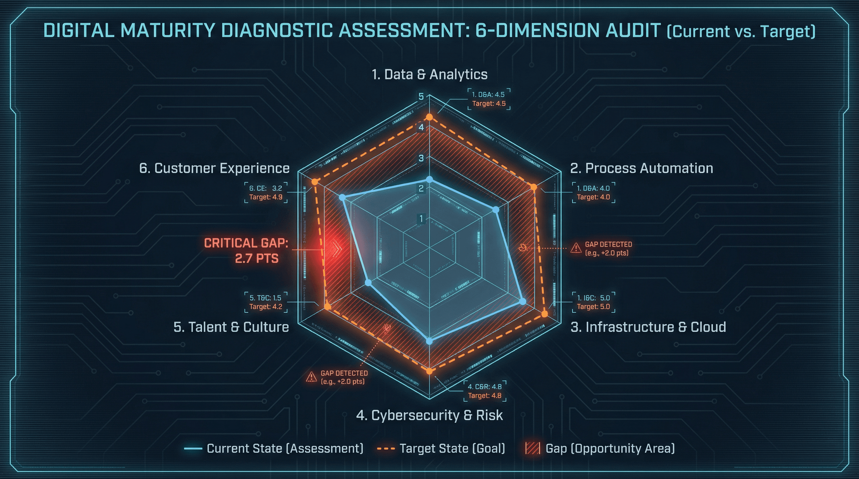 Digital Maturity Assessment - Variation 3