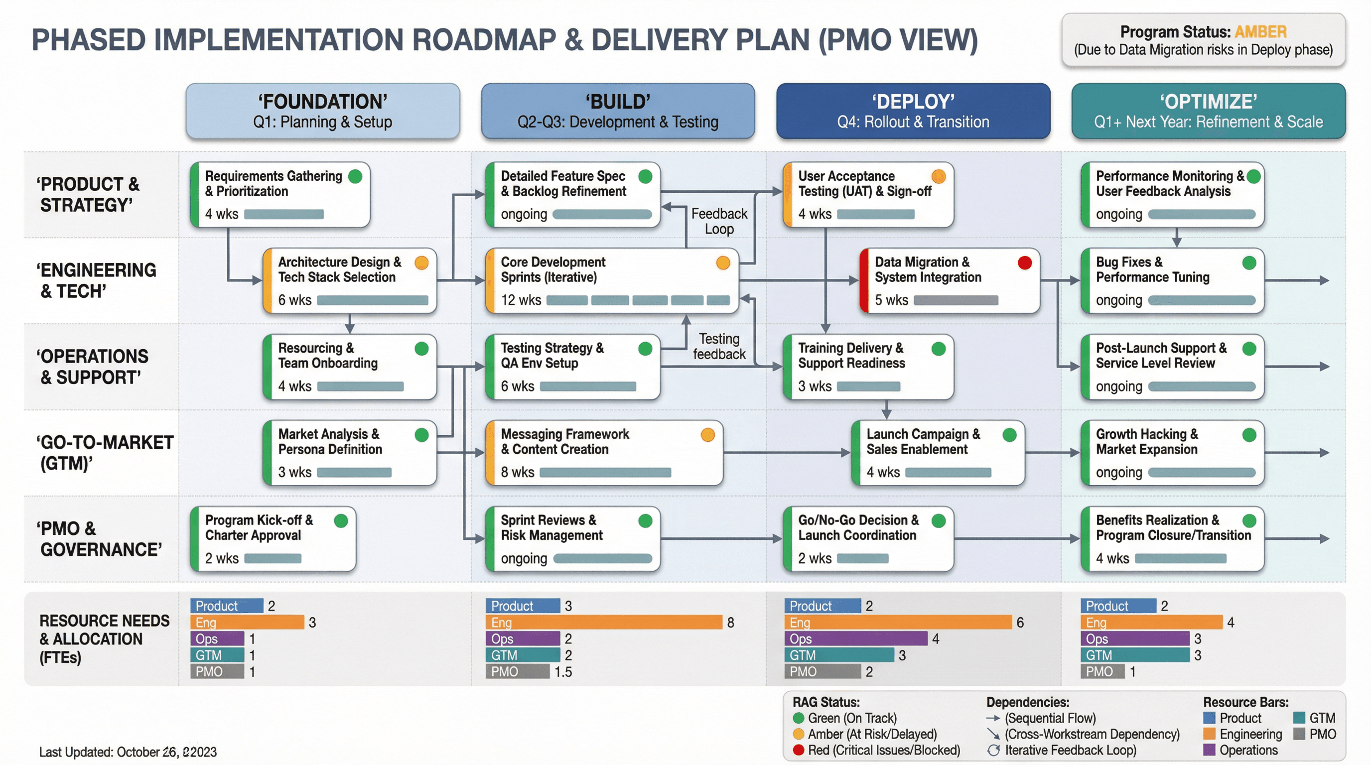 Implementation Roadmap - Variation 4