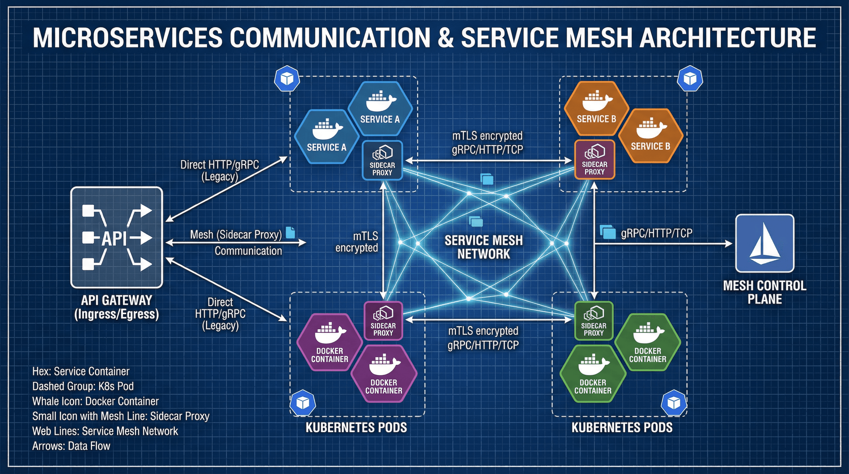 Microservices Architecture - Variation 4