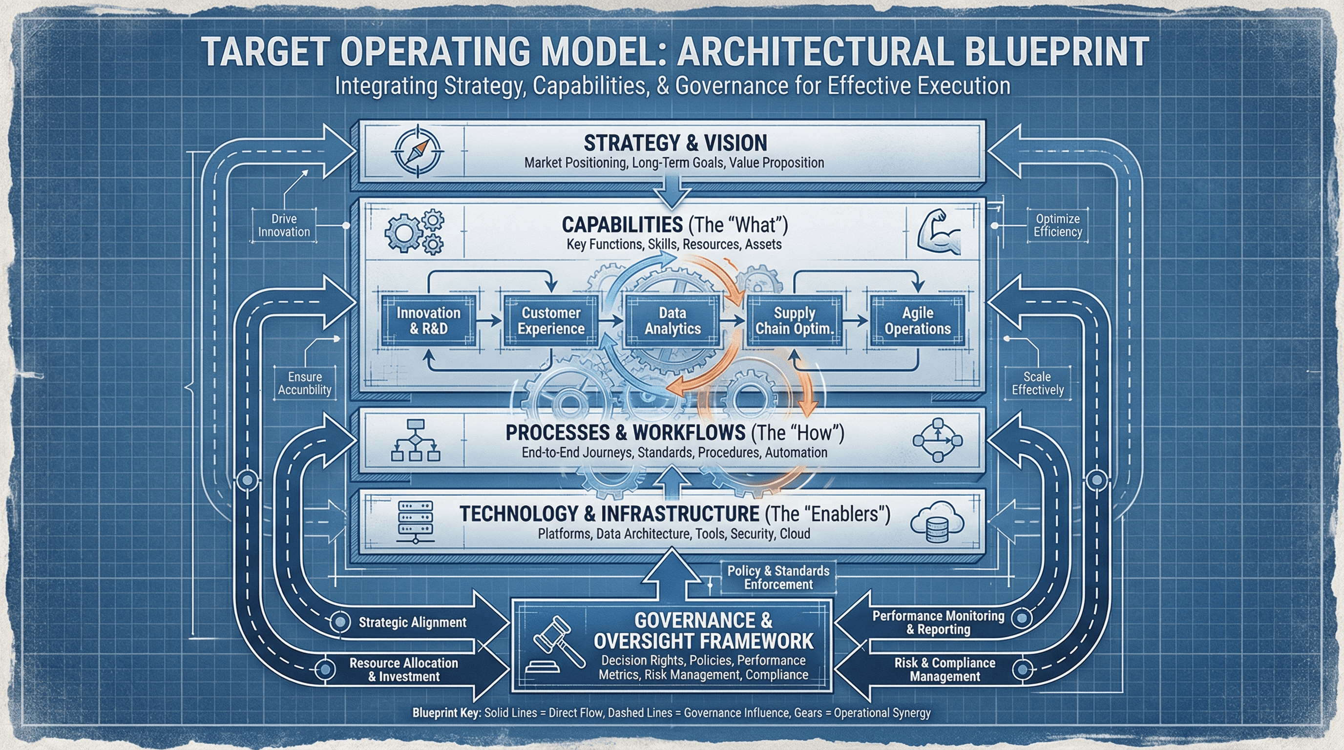 Operating Model Design - Variation 2