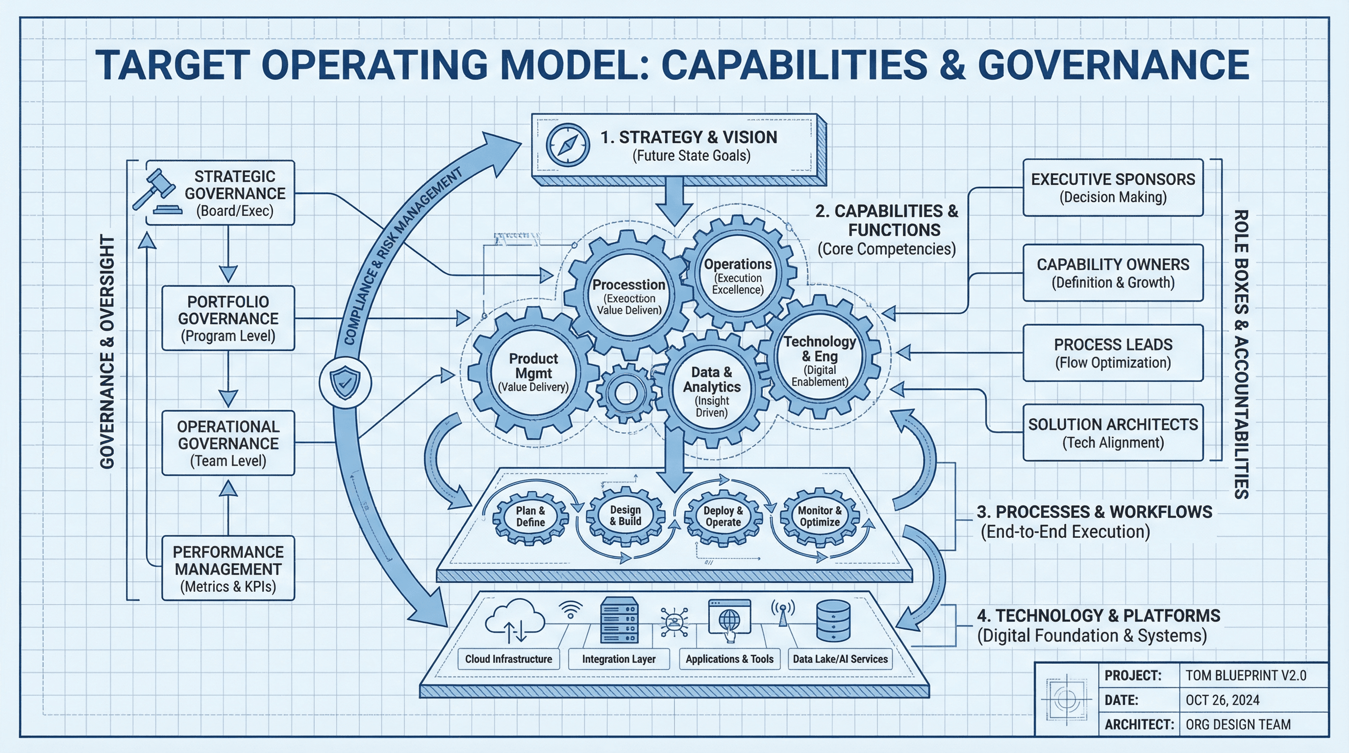 Operating Model Design - Variation 3