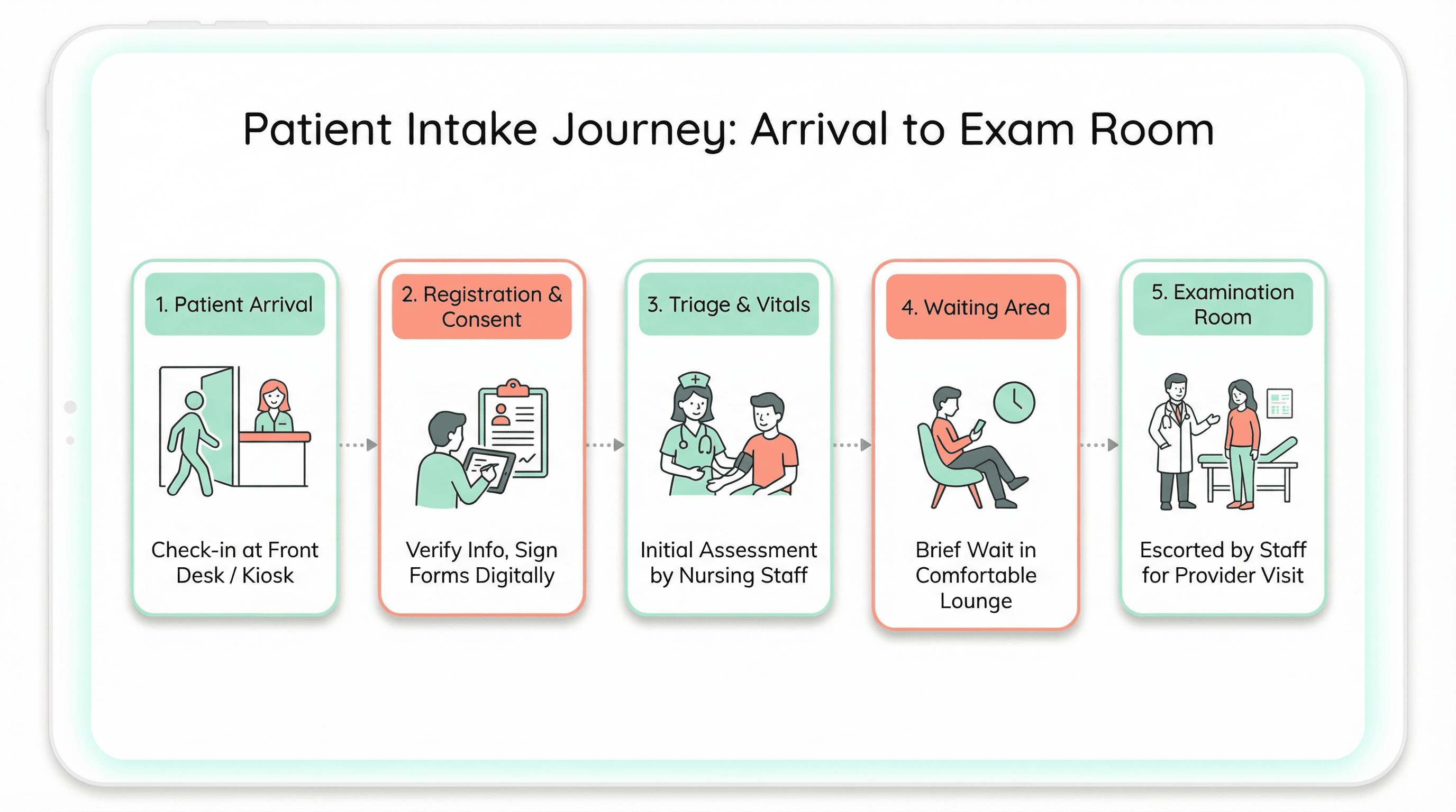 Patient Intake Process Flow - Variation 2