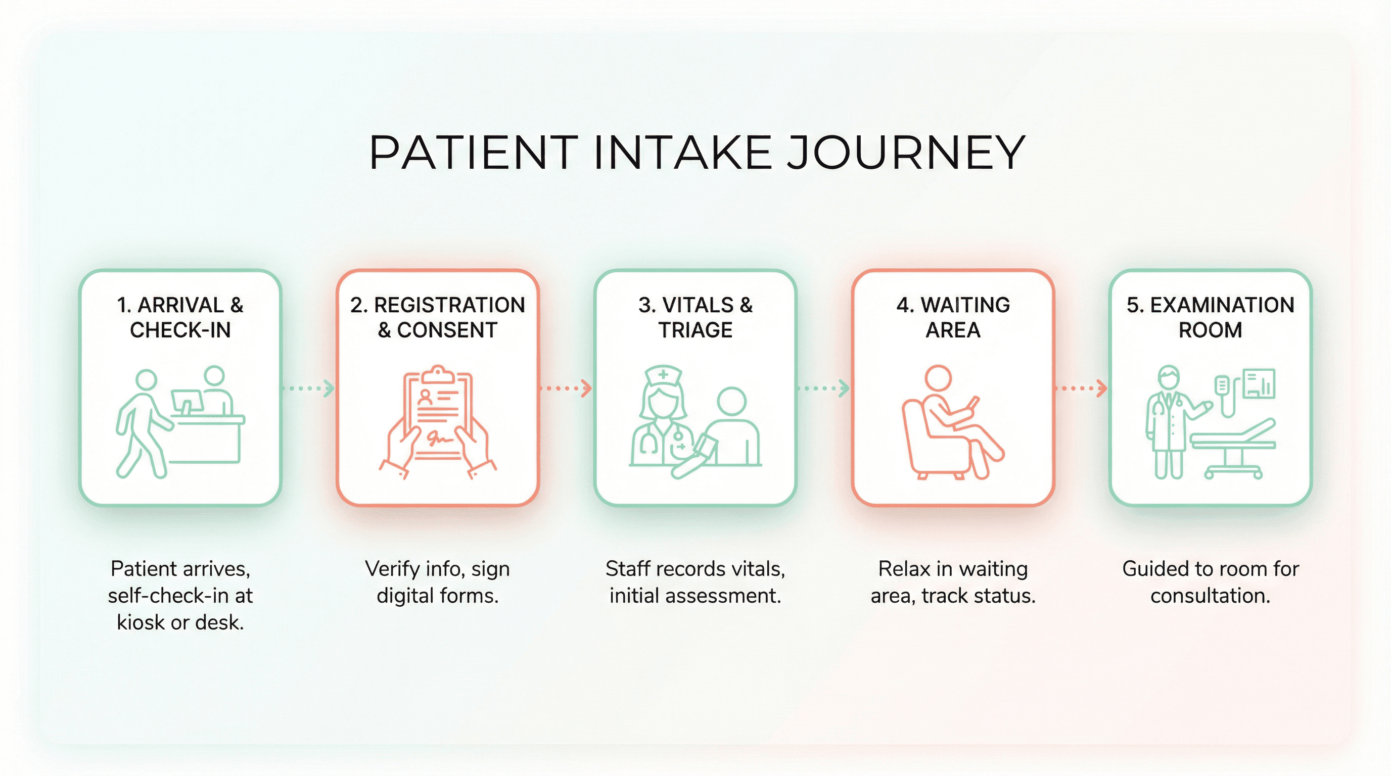 Patient Intake Process Flow - Variation 3