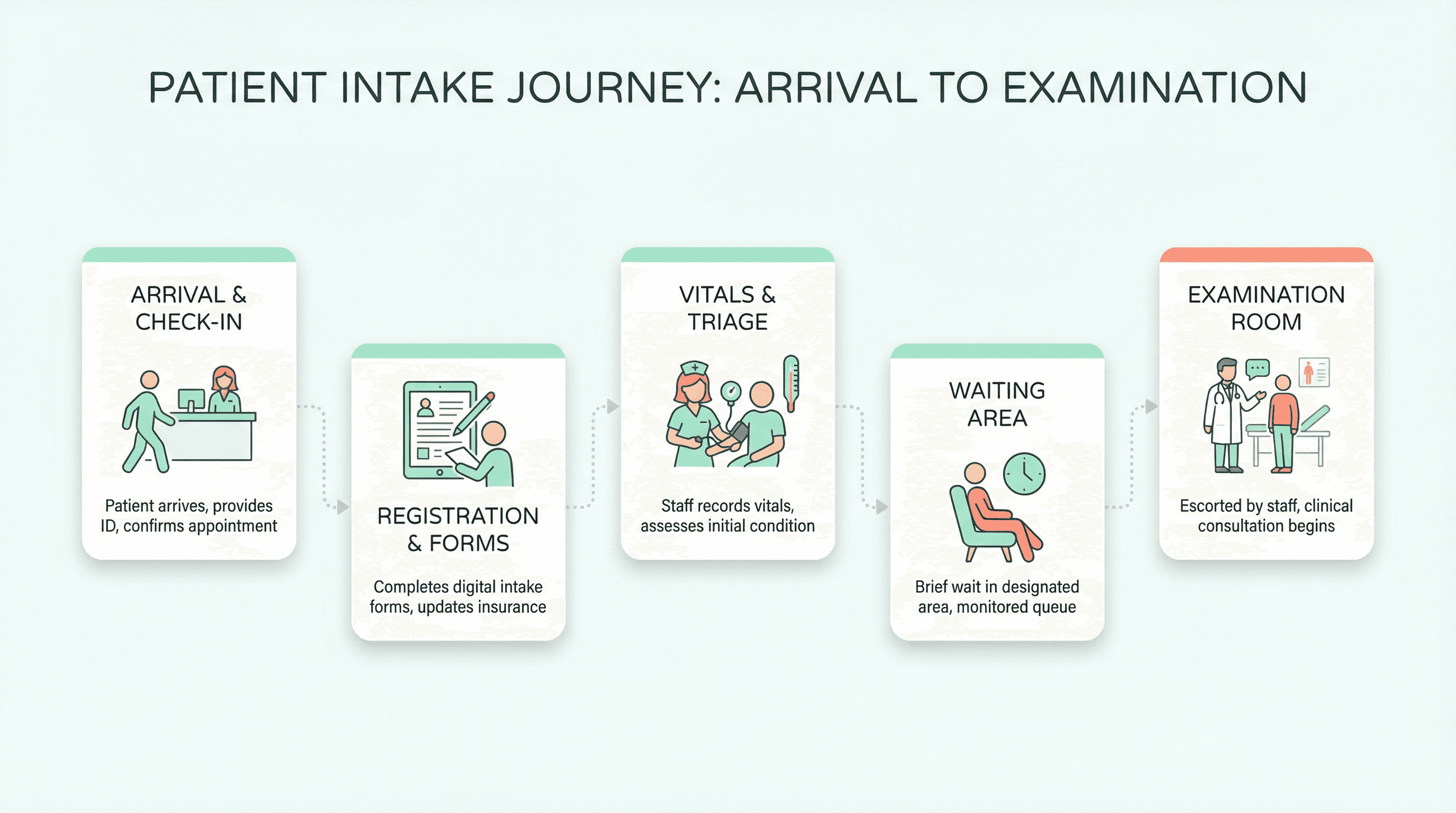 Patient Intake Process Flow - Variation 4