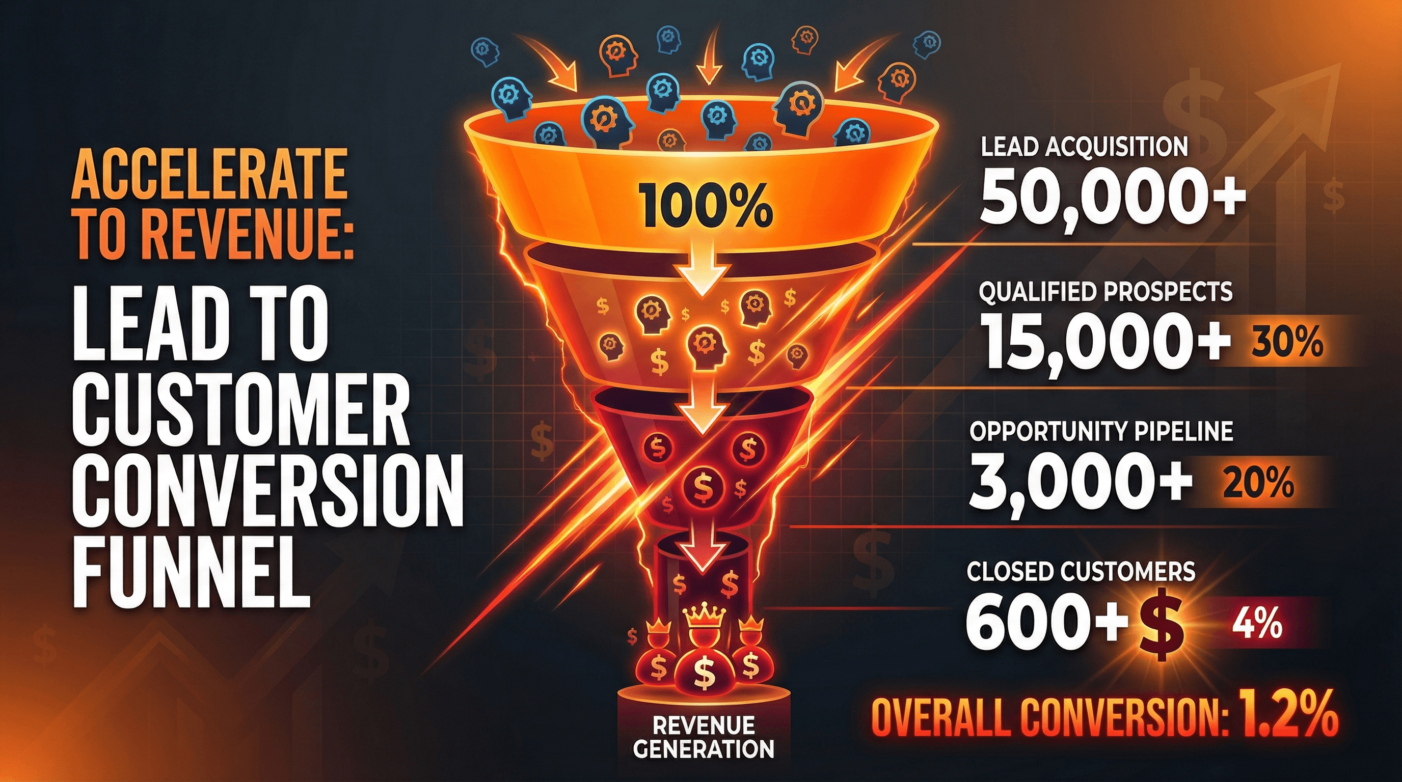 Sales Funnel Analysis - Variation 2