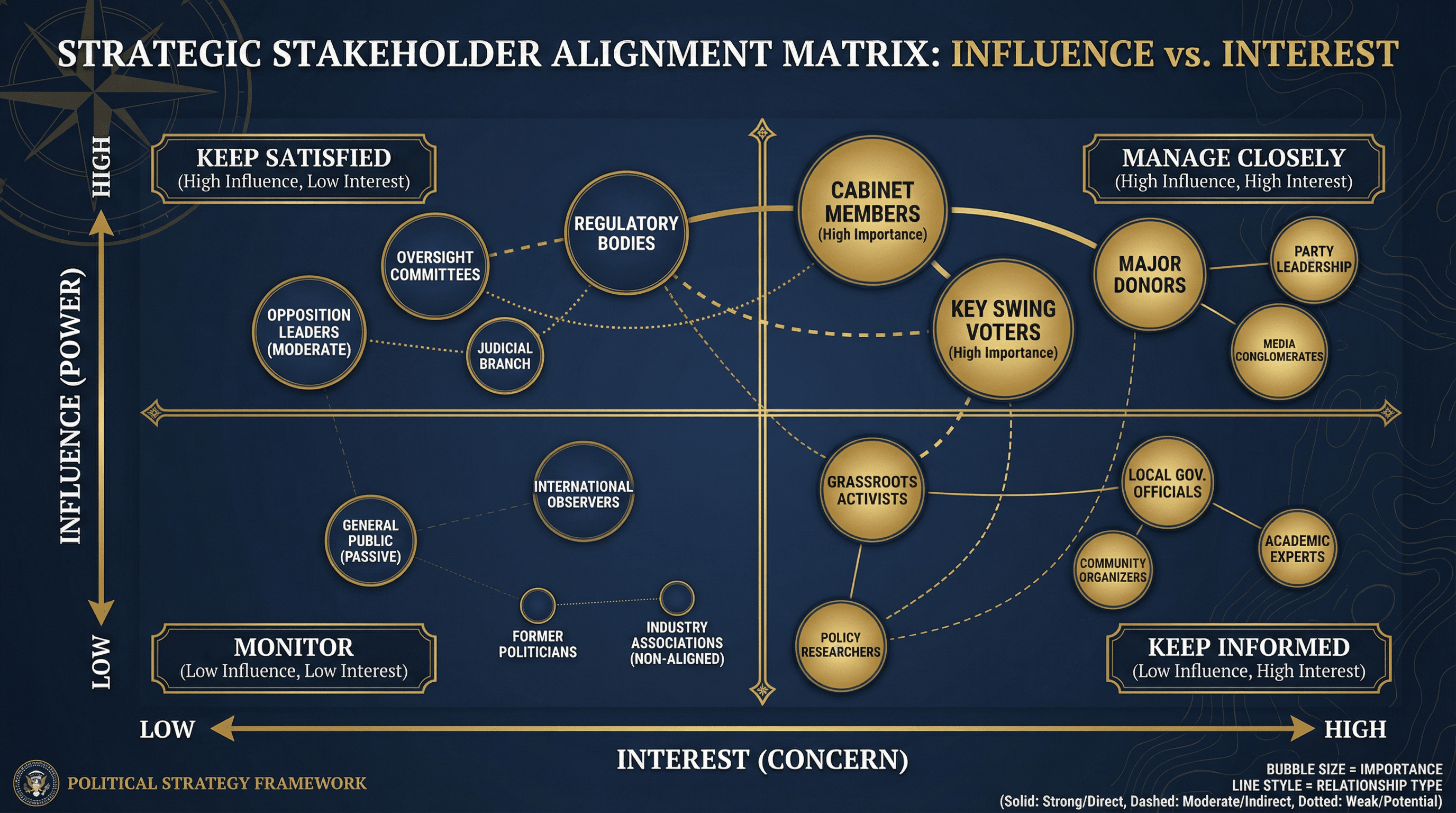 Stakeholder Mapping - Variation 4