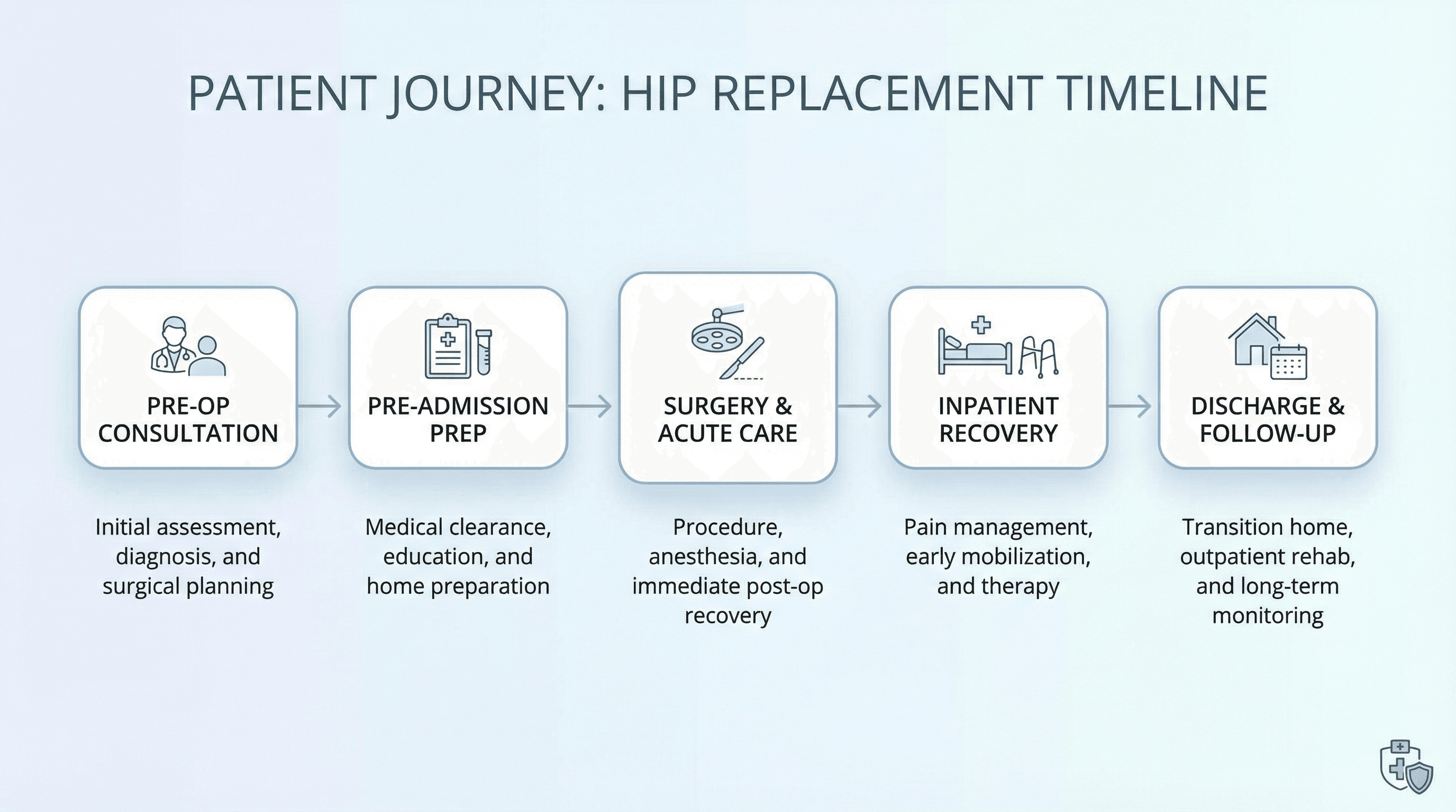 Treatment Timeline - Variation 4