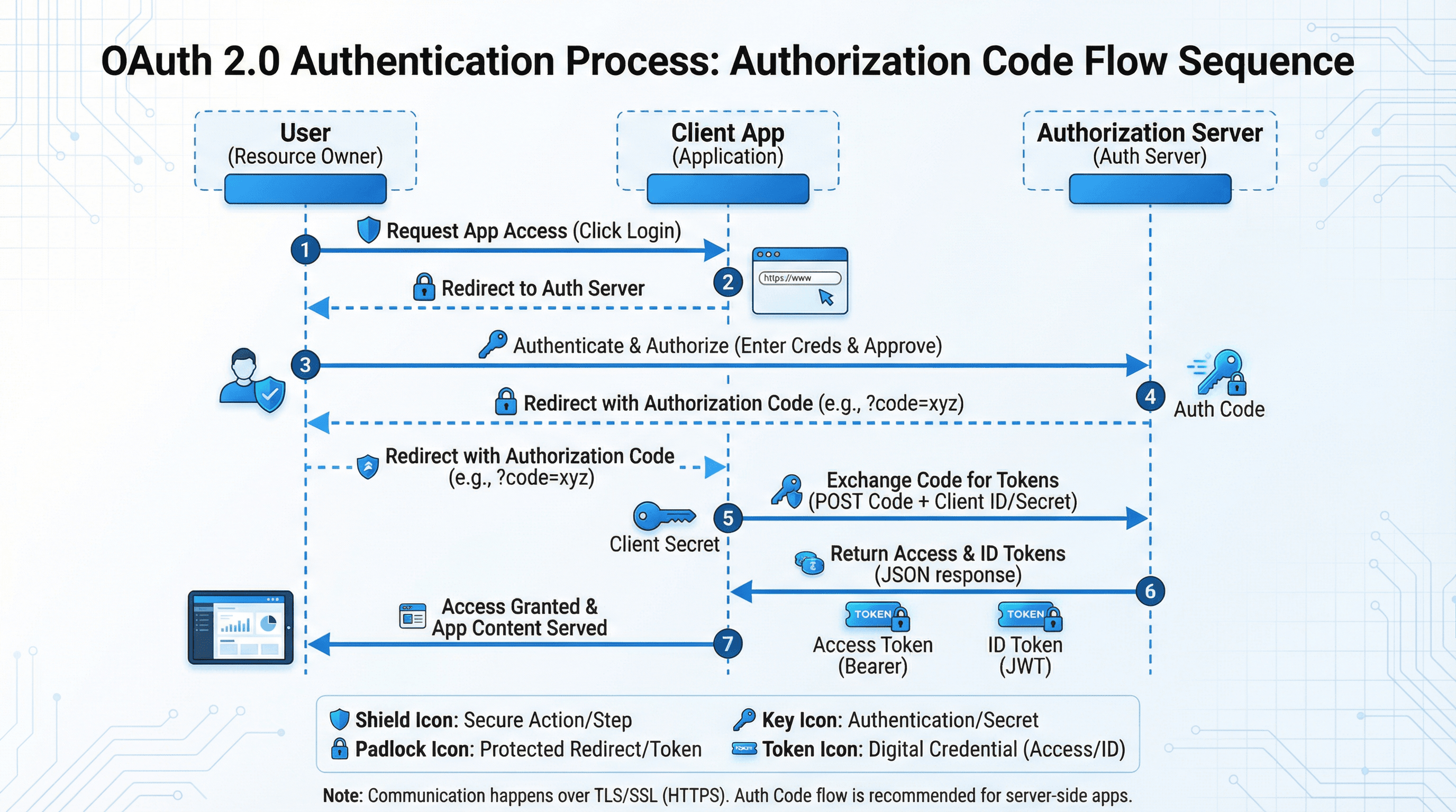 User Authentication Flow - Variation 2