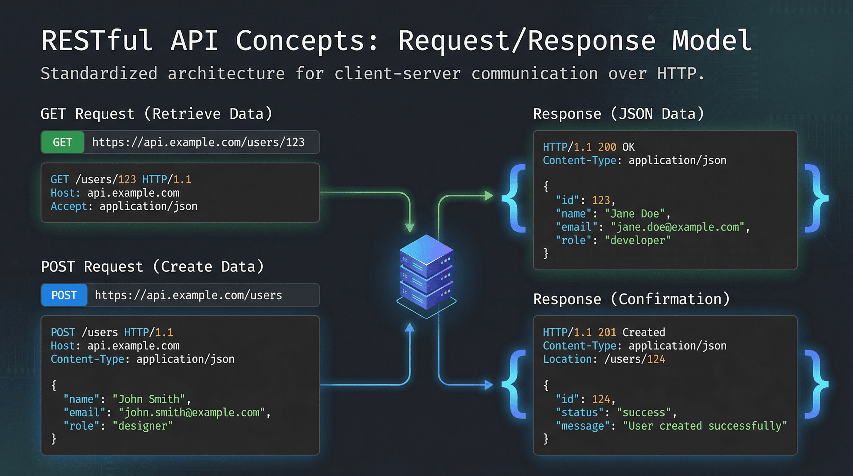 API Integration Overview - Variation 2