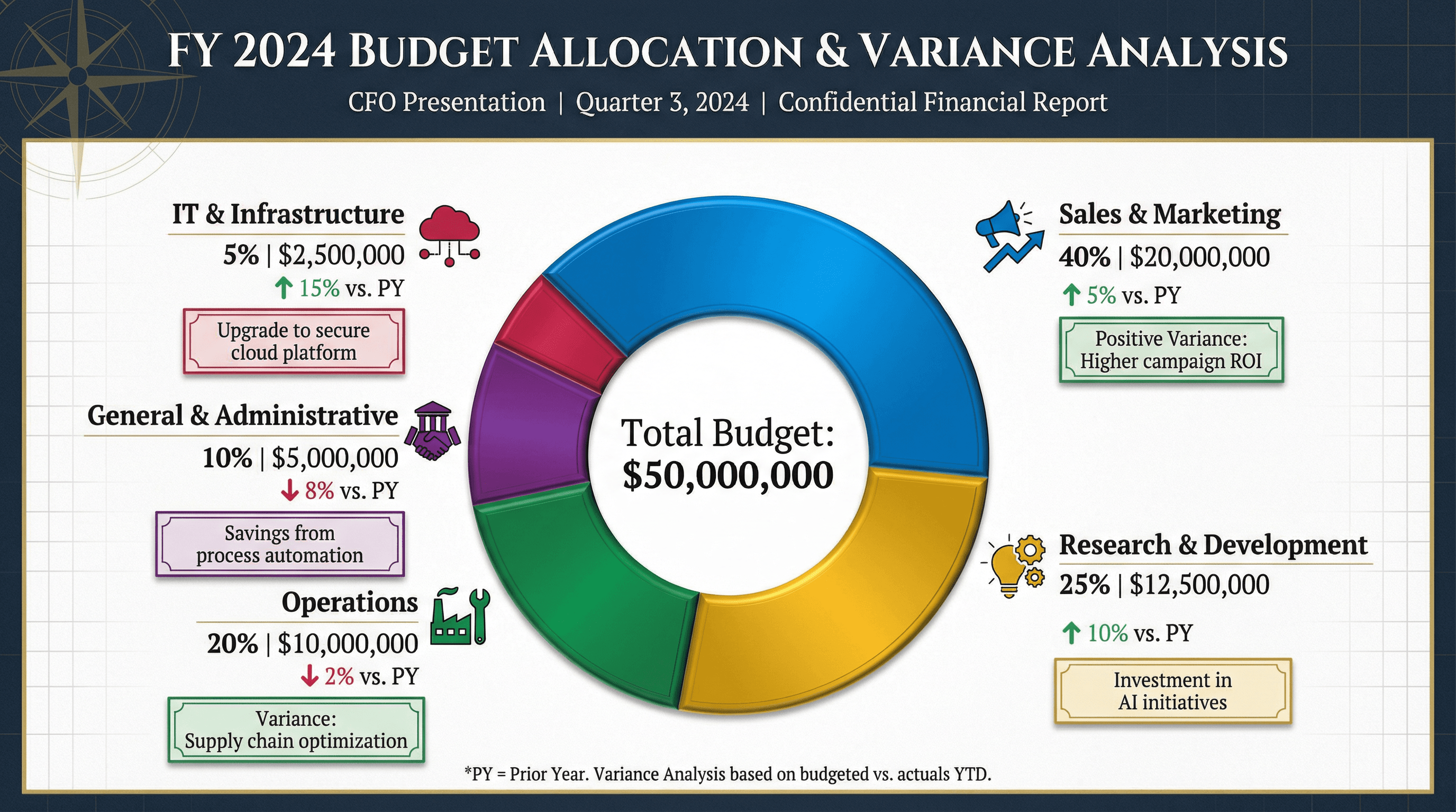 Budget Allocation Breakdown - Variation 2