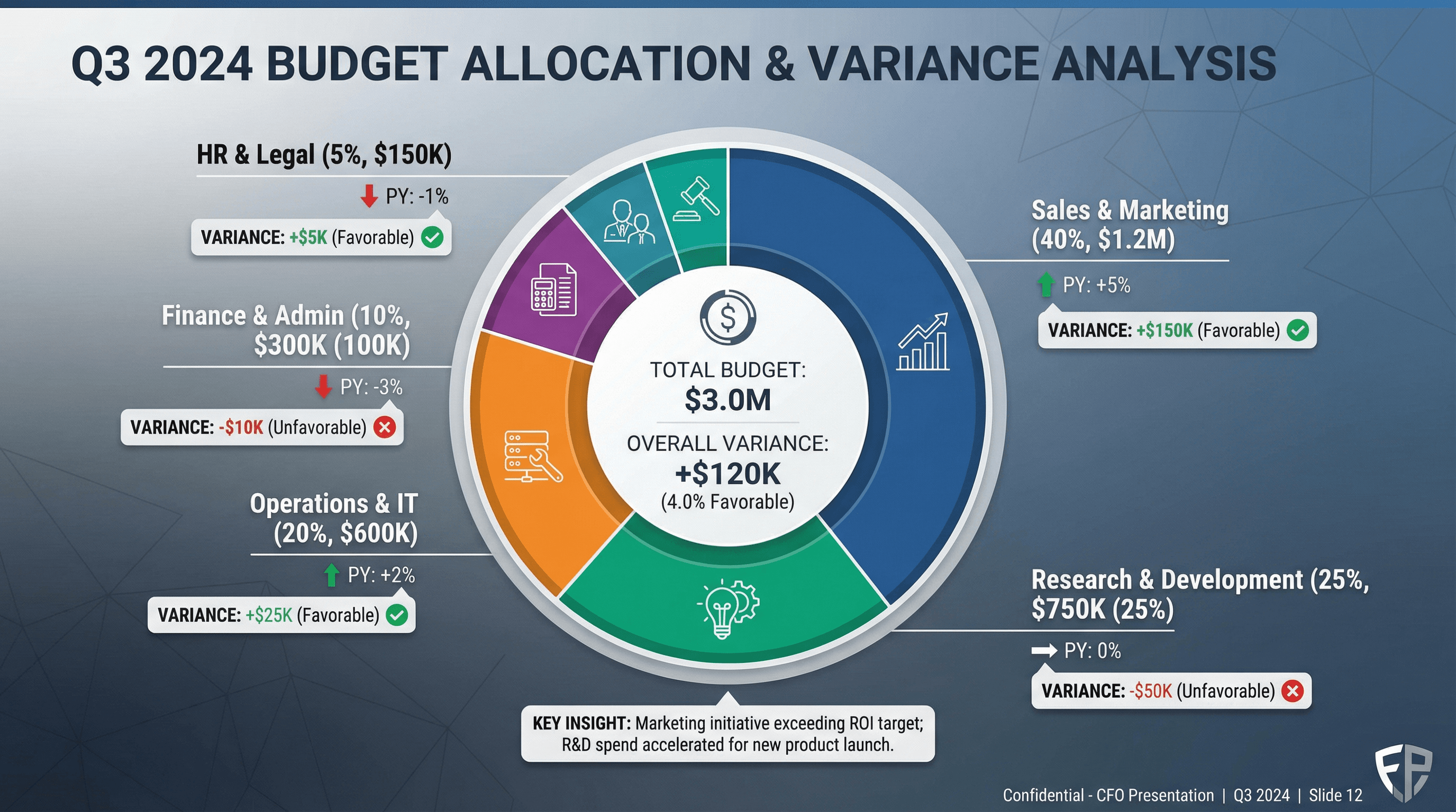 Budget Allocation Breakdown - Variation 4