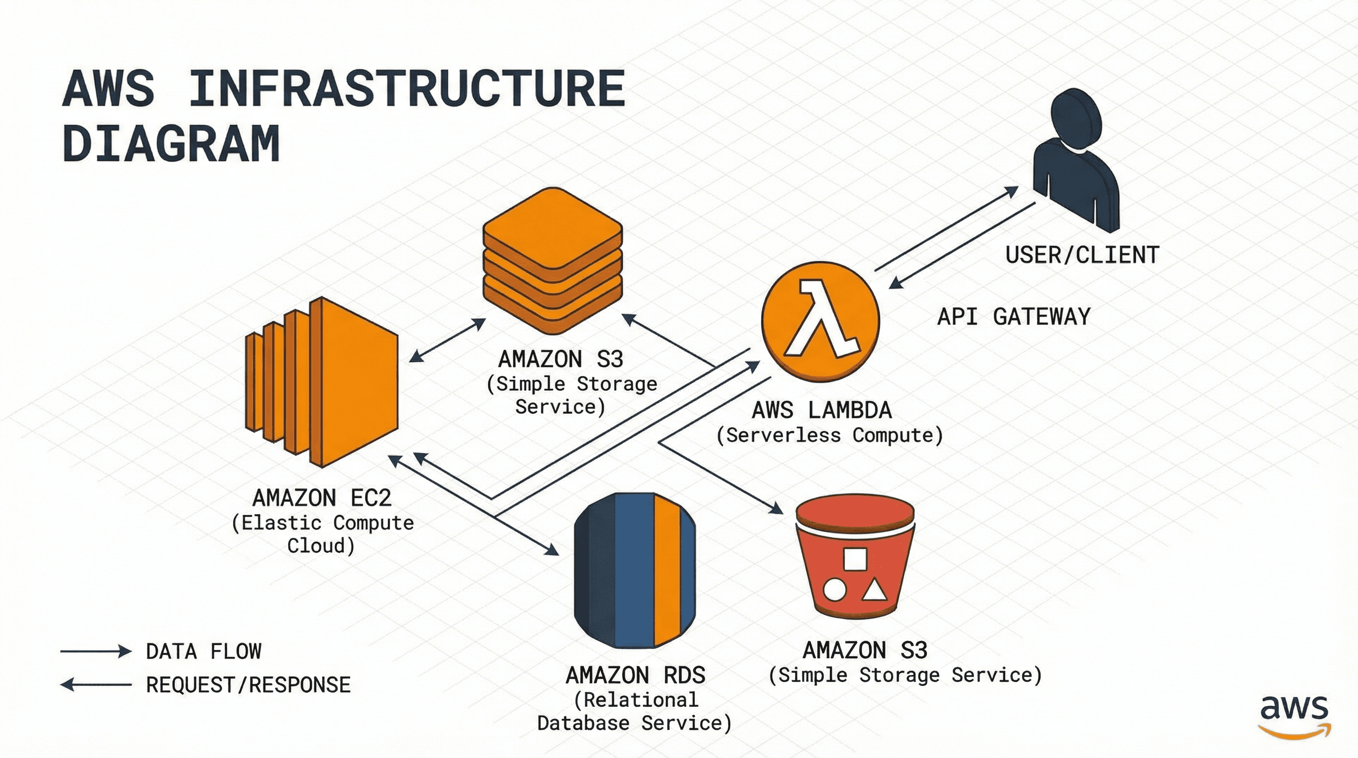 Cloud Architecture Diagram - Variation 4