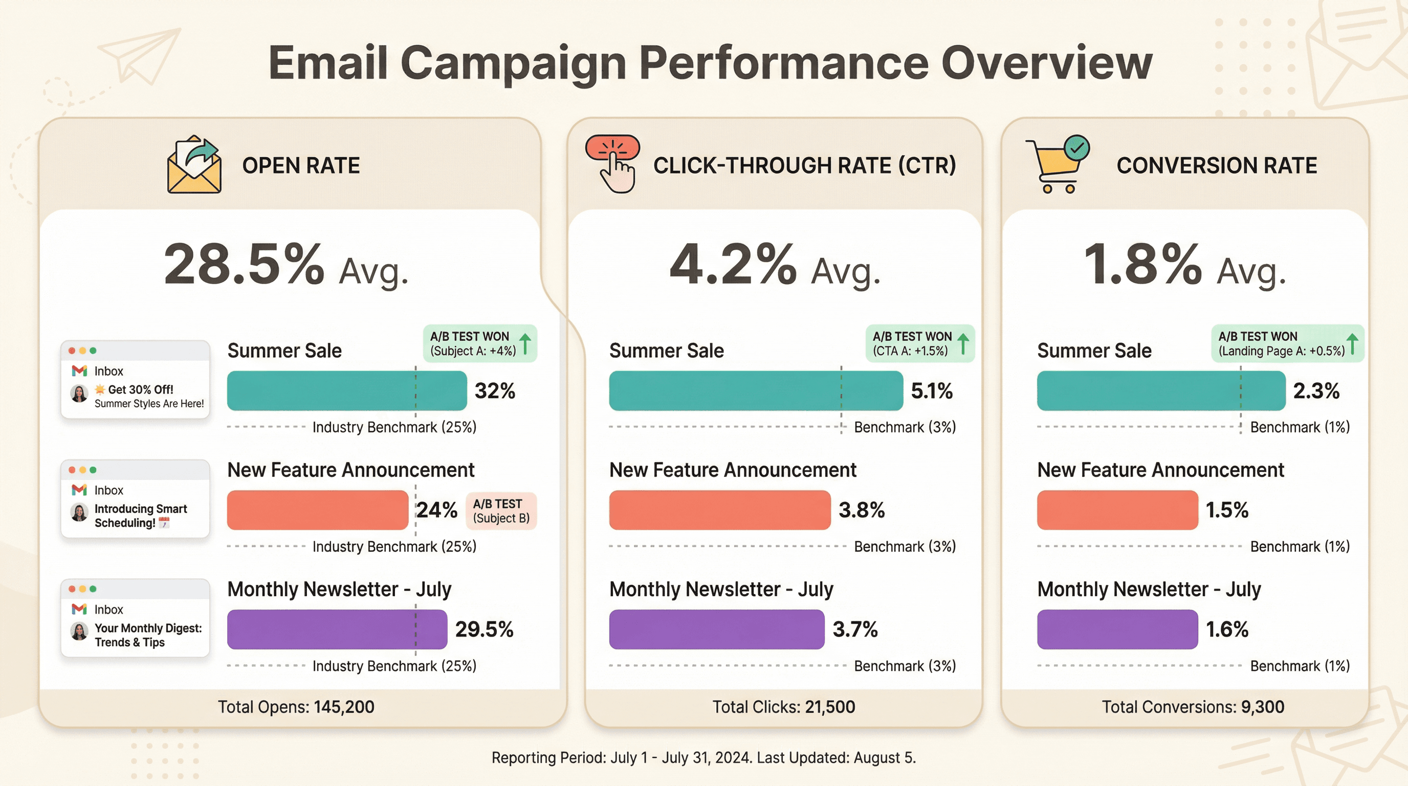 Email Campaign Performance - Variation 4