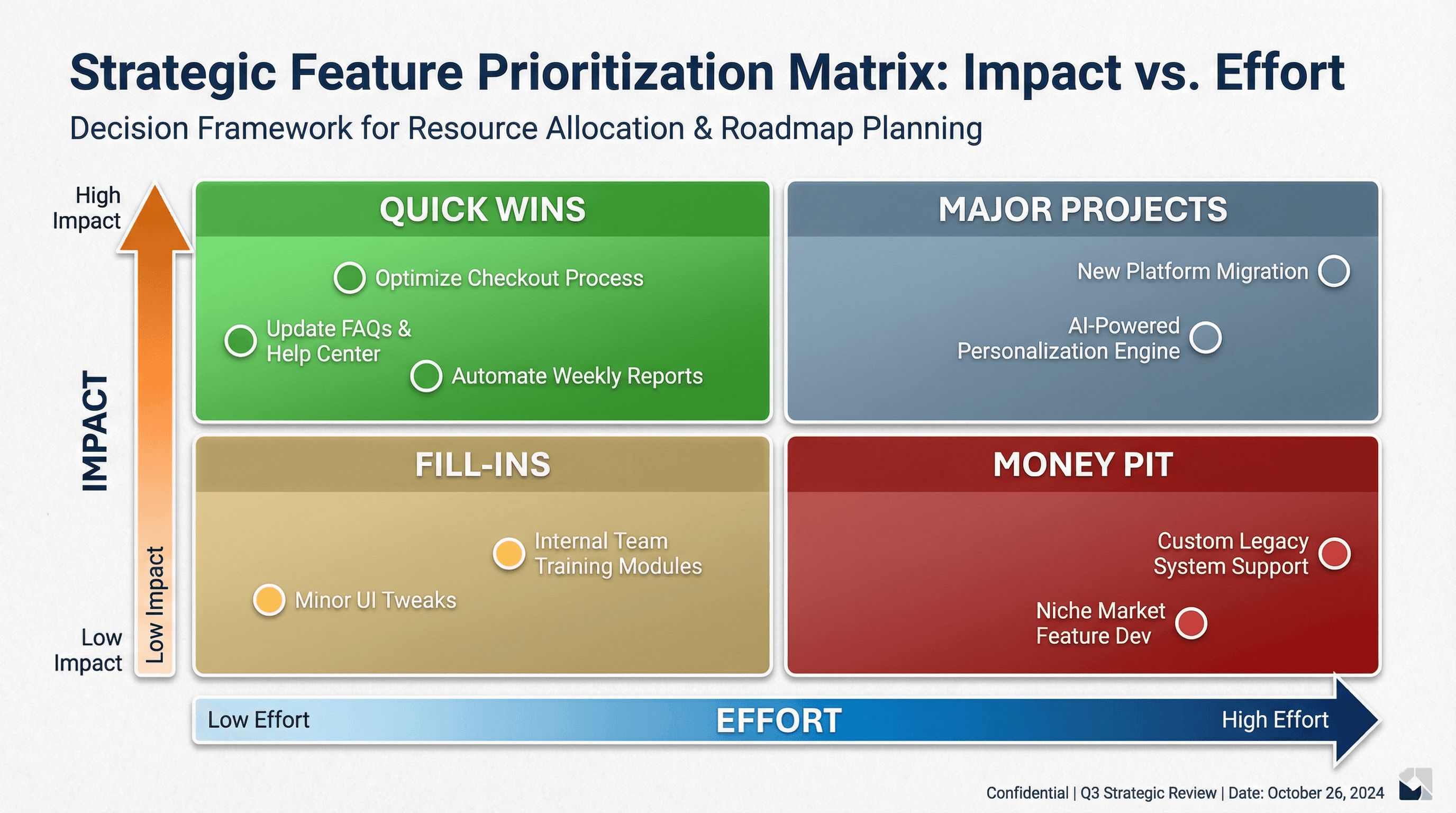 Feature Prioritization Matrix - Variation 3