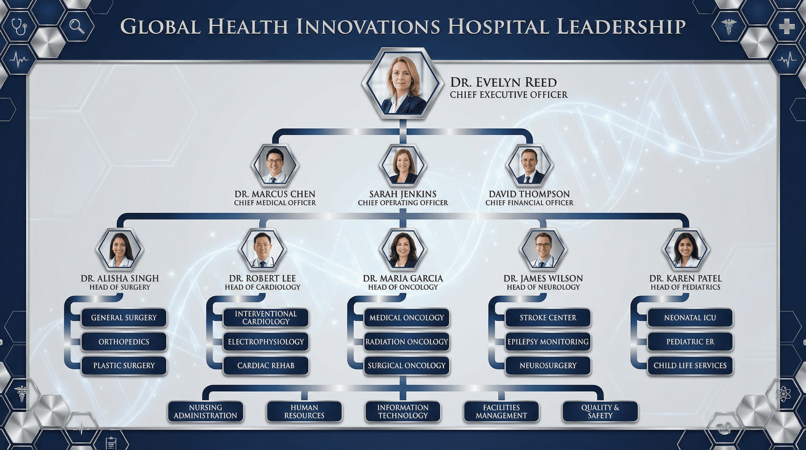 Hospital Org Structure - Variation 3