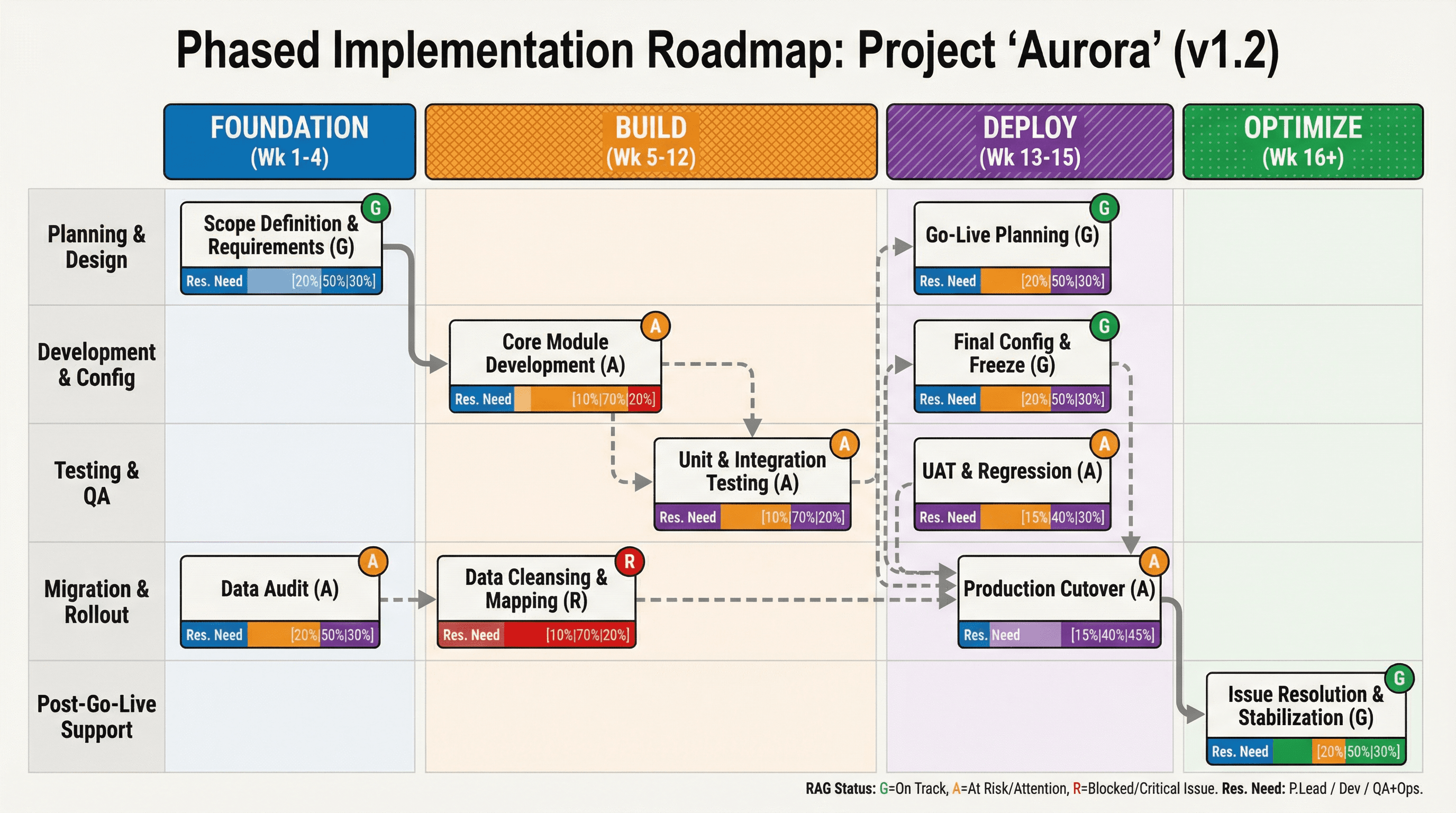 Implementation Roadmap - Variation 2