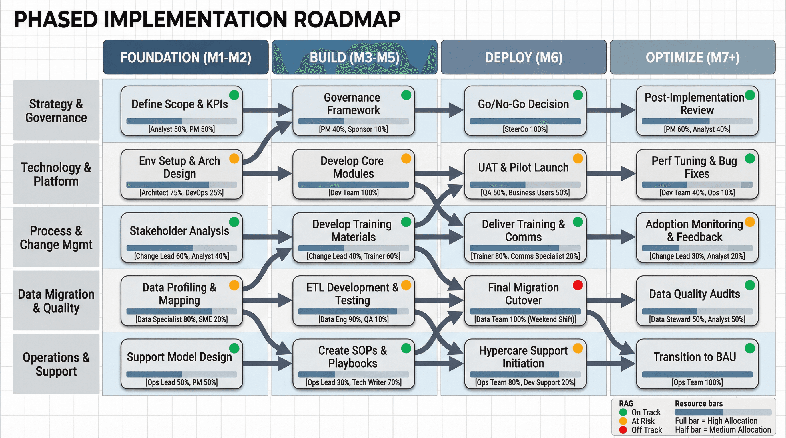 Implementation Roadmap - Variation 3
