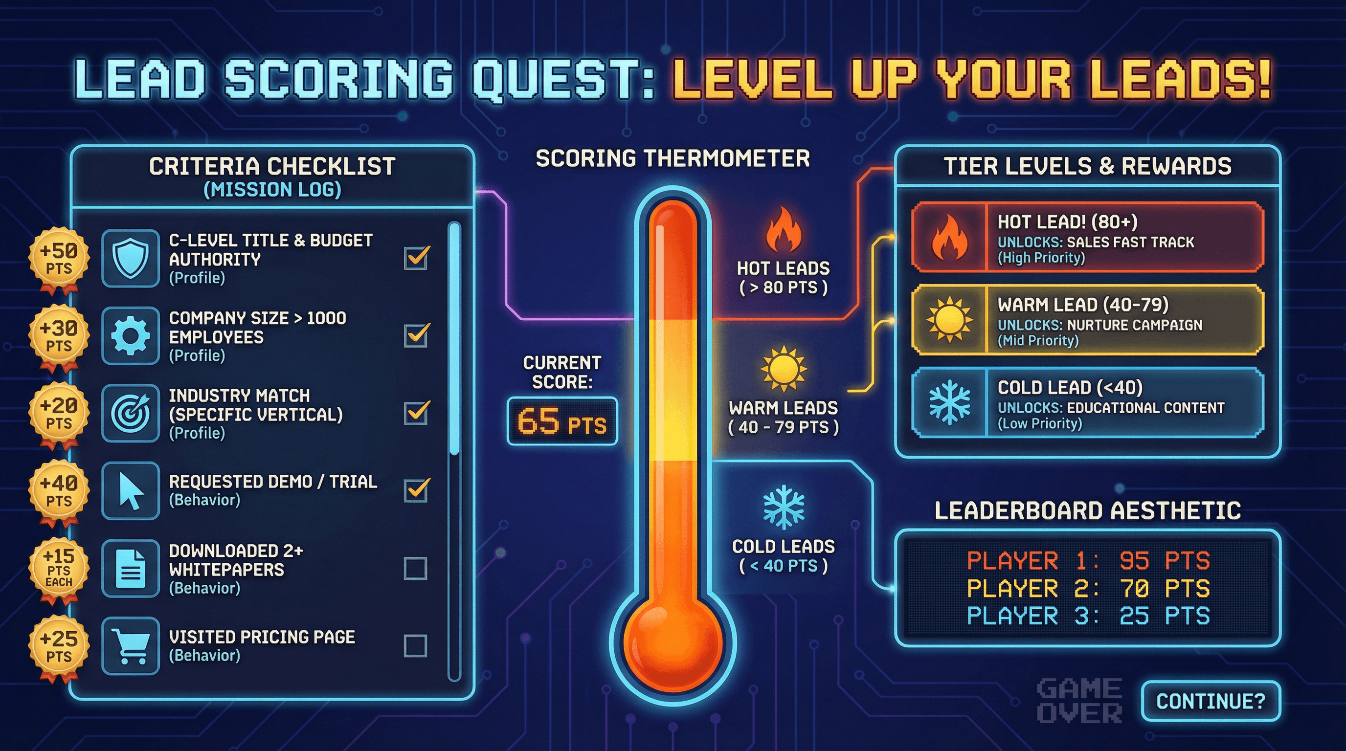Lead Scoring Framework - Variation 2