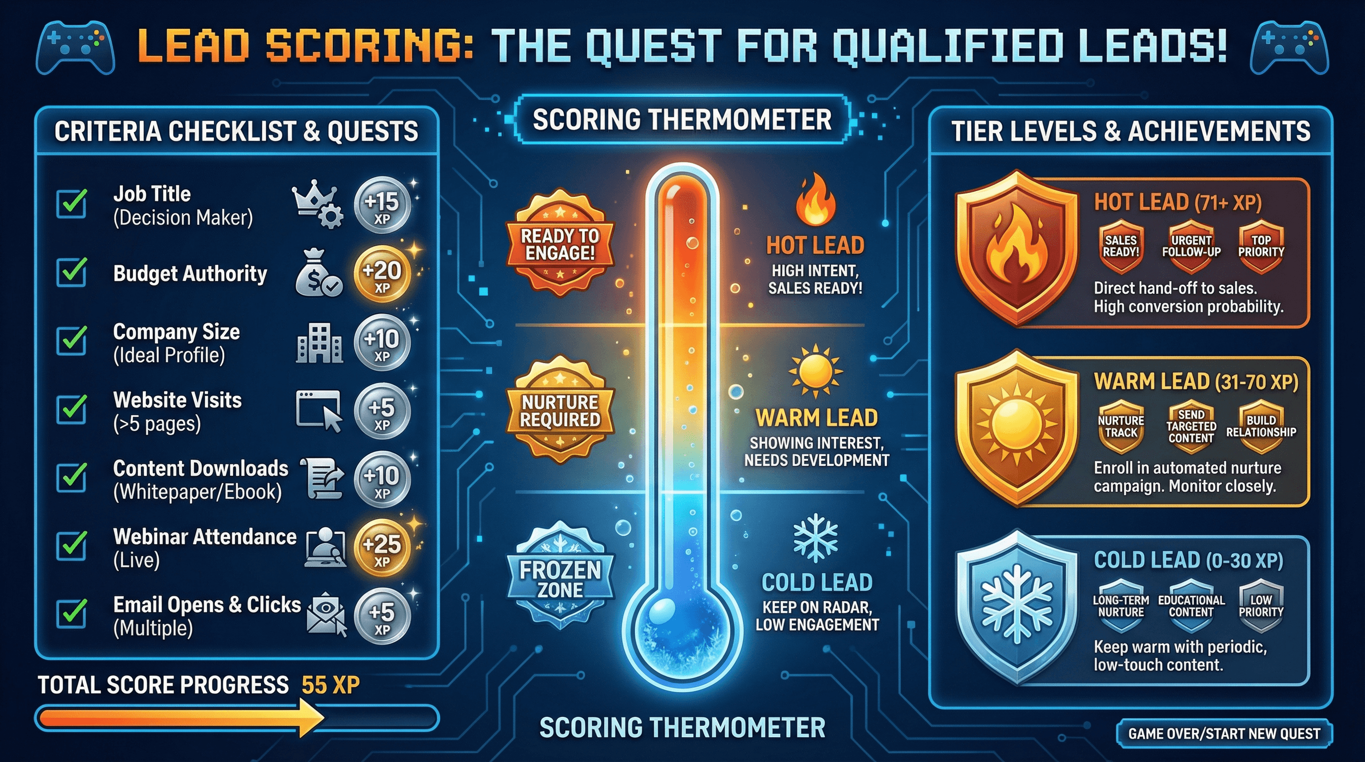 Lead Scoring Framework - Variation 3