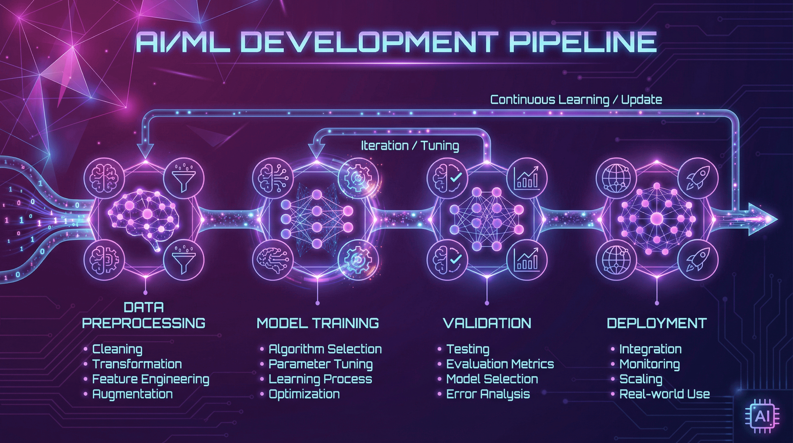 Machine Learning Model Pipeline - Variation 3